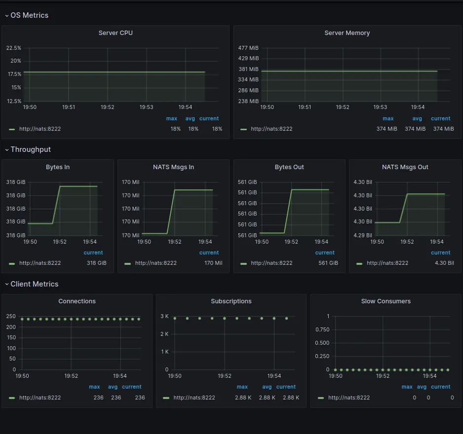 NATS Dashboard on Grafana